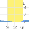 Vieques tide chart for Sunday, May 1, 2022