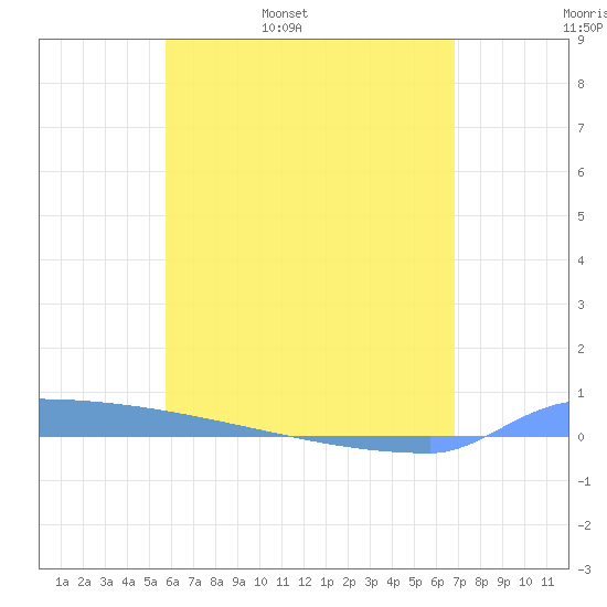 Vieques tide chart for Friday, May 20, 2022
