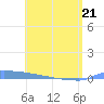 Vieques tide chart for Saturday, May 21, 2022