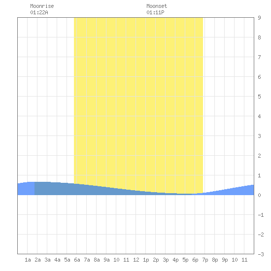 Vieques tide chart for Monday, May 23, 2022