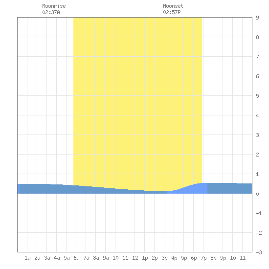 Vieques tide chart for Wednesday, May 25, 2022