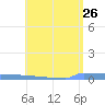 Vieques tide chart for Thursday, May 26, 2022