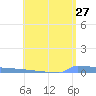 Vieques tide chart for Friday, May 27, 2022