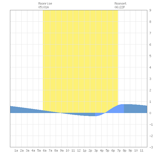 Vieques tide chart for Sunday, May 29, 2022