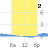 Vieques tide chart for Monday, May 2, 2022