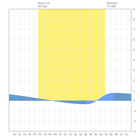 Vieques tide chart for Monday, May 30, 2022