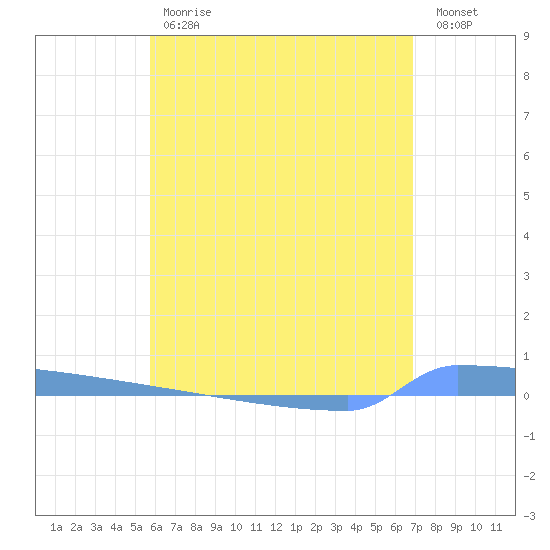 Vieques tide chart for Tuesday, May 31, 2022