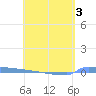 Vieques tide chart for Tuesday, May 3, 2022