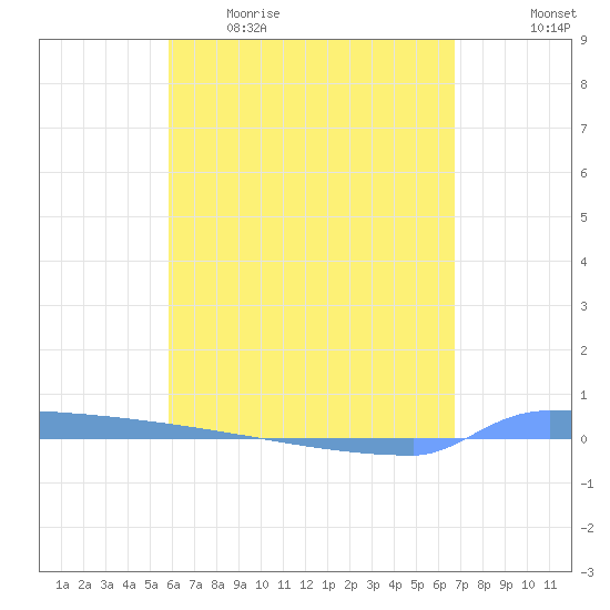 Vieques tide chart for Wednesday, May 4, 2022