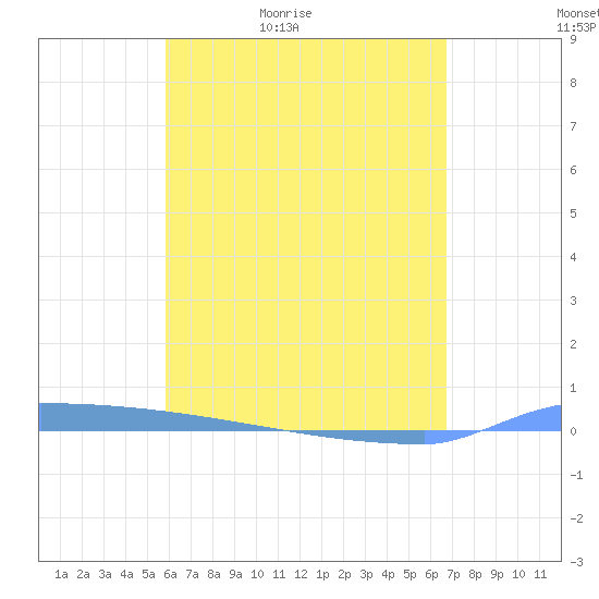 Vieques tide chart for Friday, May 6, 2022