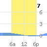 Vieques tide chart for Saturday, May 7, 2022