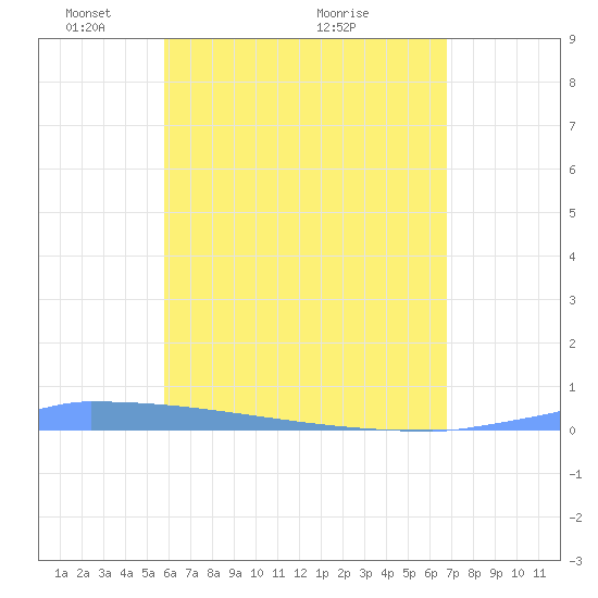 Vieques tide chart for Monday, May 9, 2022