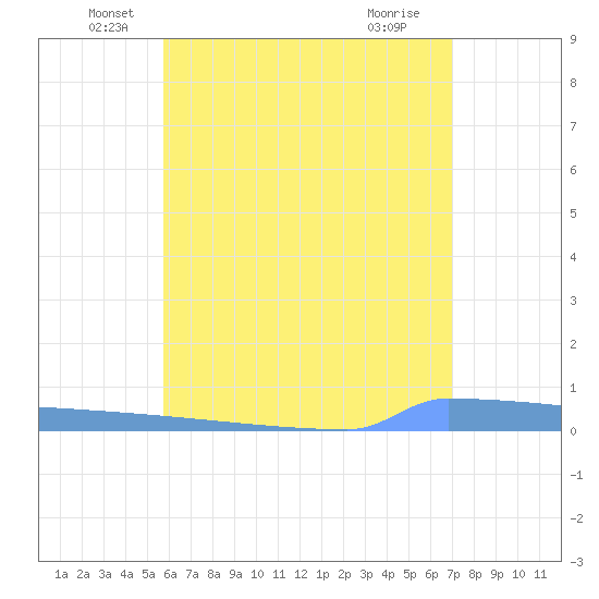 Vieques tide chart for Friday, June 10, 2022