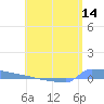 Vieques tide chart for Tuesday, June 14, 2022