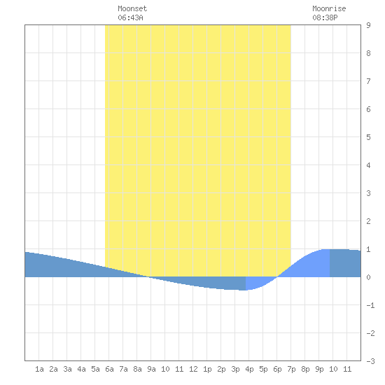 Vieques tide chart for Wednesday, June 15, 2022