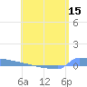 Vieques tide chart for Wednesday, June 15, 2022