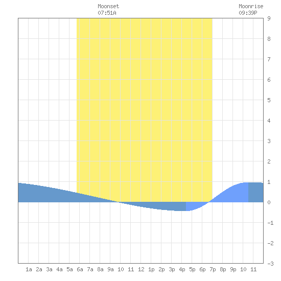 Vieques tide chart for Thursday, June 16, 2022