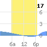 Vieques tide chart for Friday, June 17, 2022