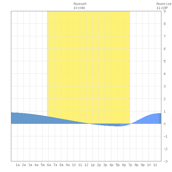 Vieques tide chart for Saturday, June 18, 2022