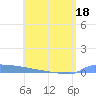 Vieques tide chart for Saturday, June 18, 2022