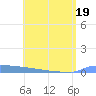 Vieques tide chart for Sunday, June 19, 2022