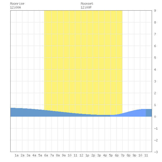 Vieques tide chart for Monday, June 20, 2022