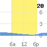 Vieques tide chart for Monday, June 20, 2022