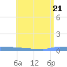 Vieques tide chart for Tuesday, June 21, 2022