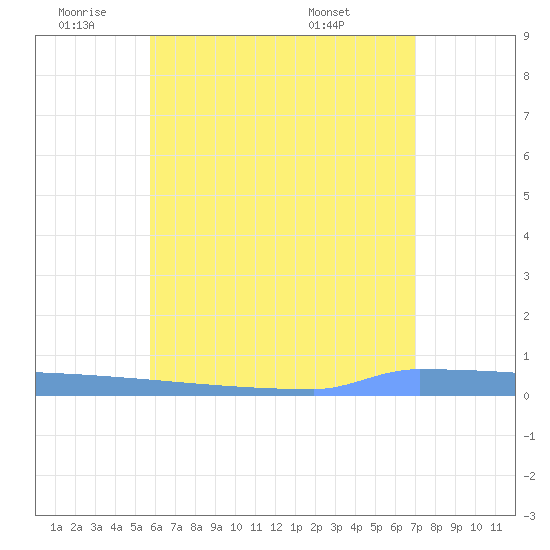 Vieques tide chart for Wednesday, June 22, 2022