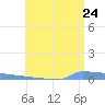 Vieques tide chart for Friday, June 24, 2022