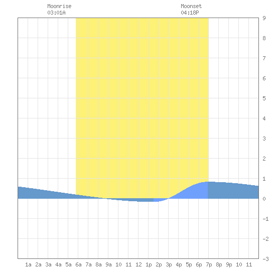 Vieques tide chart for Saturday, June 25, 2022
