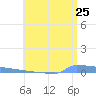 Vieques tide chart for Saturday, June 25, 2022