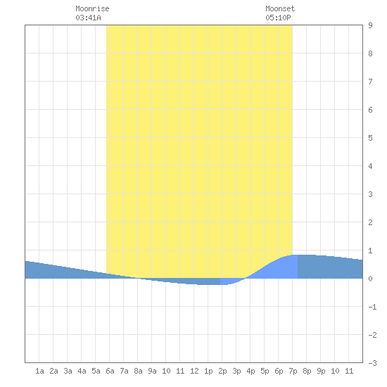 Vieques tide chart for Sunday, June 26, 2022