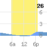 Vieques tide chart for Sunday, June 26, 2022