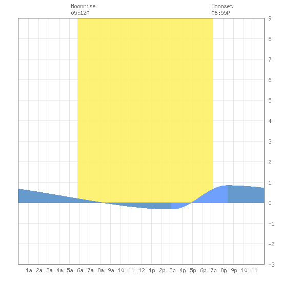 Vieques tide chart for Tuesday, June 28, 2022