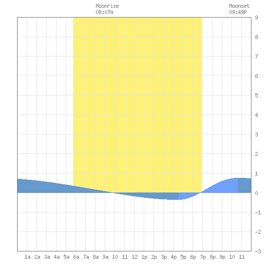 Vieques tide chart for Thursday, June 2, 2022