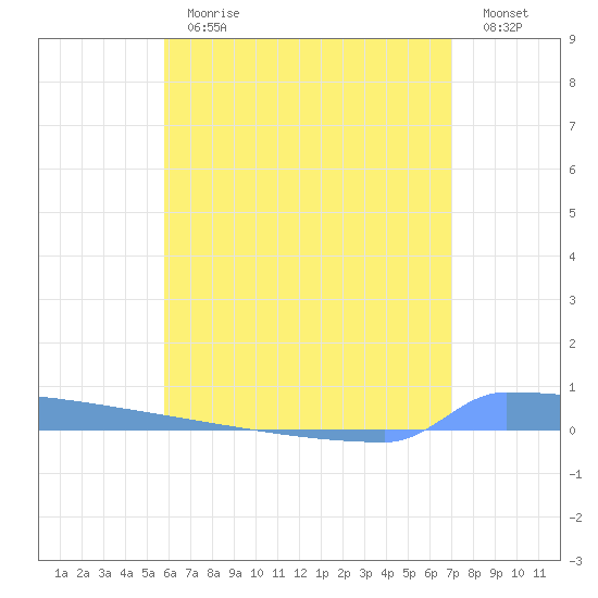 Vieques tide chart for Thursday, June 30, 2022