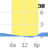 Vieques tide chart for Thursday, June 30, 2022
