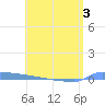 Vieques tide chart for Friday, June 3, 2022