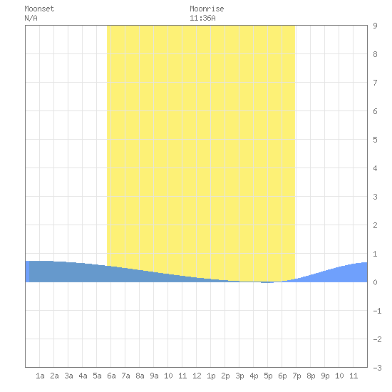 Vieques tide chart for Monday, June 6, 2022