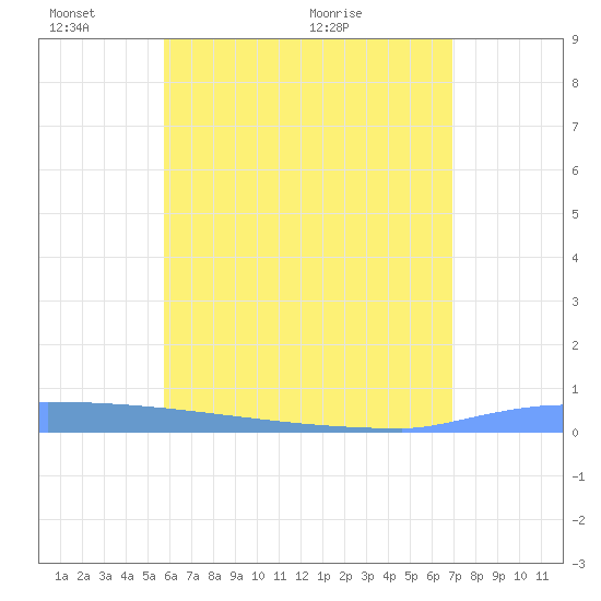 Vieques tide chart for Tuesday, June 7, 2022