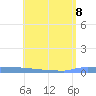 Vieques tide chart for Wednesday, June 8, 2022