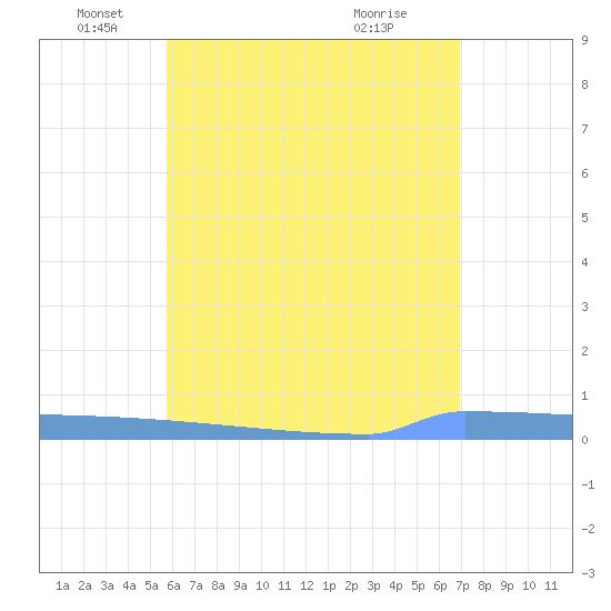 Vieques tide chart for Thursday, June 9, 2022