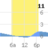 Vieques tide chart for Monday, July 11, 2022