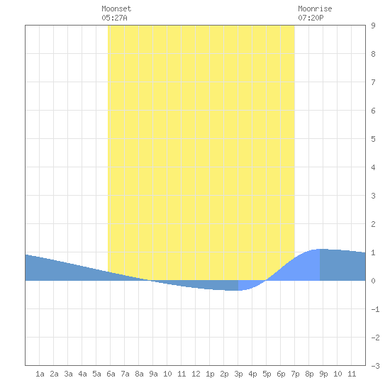 Vieques tide chart for Wednesday, July 13, 2022