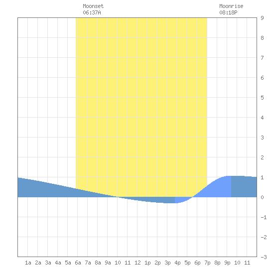 Vieques tide chart for Thursday, July 14, 2022