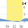Vieques tide chart for Thursday, July 14, 2022