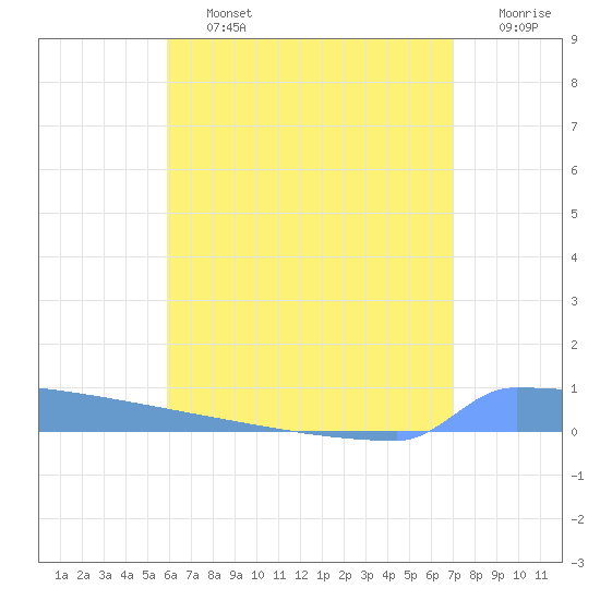 Vieques tide chart for Friday, July 15, 2022