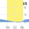 Vieques tide chart for Friday, July 15, 2022