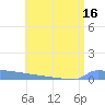 Vieques tide chart for Saturday, July 16, 2022